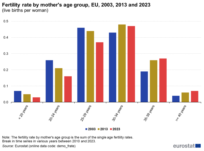 Vertical bar chart showing fertility rate by mother's age group for the EU. Six age groups, namely under 20 years, 20 to 24 years, 25 to 29 years, 30 to 34 years, 35 to 39 years and 40 years and over are shown. Each age group has three columns representing the years 2003, 2013 and 2023.