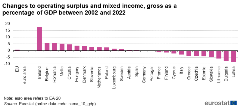 File:Fig7 Changes to operating surplus and mixed income, gross as a percentage of GDP between 2002 and 2022.png