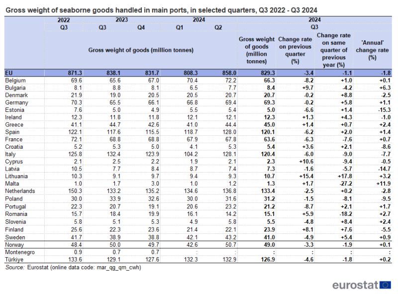 Table showing the gross weight of seaborne goods as millions of tonnes and percentage change over past quarters handled in main EU ports of the individual EU countries, Norway, Türkiye and Montenegro for Q3 2022 to Q3 2024.