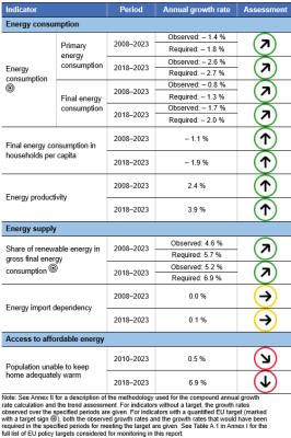 A table showing the indicators measuring progress towards SDG 7 in the EU.
