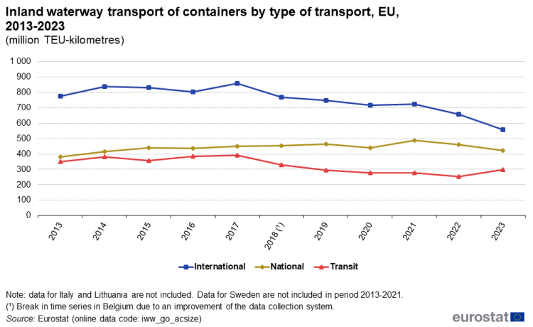 Line chart showing inland waterway transport of containers by type of transport as million TEU-kilometres in the EU. Three lines represent international, national and transit over the years 2013 to 2023.