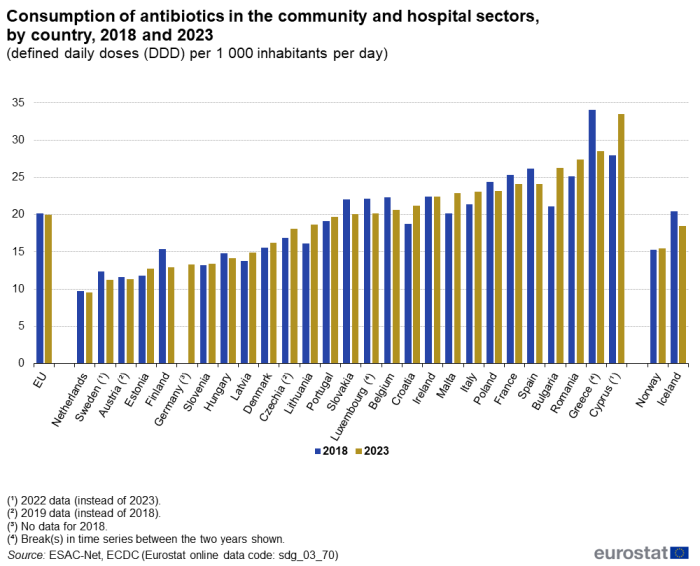 A double vertical bar chart showing the consumption of antibiotics in the community and hospital sector, by country in 2018 and 2023 as the number of defined daily doses (DDD) per 1000 inhabitants per day, in the EU, EU Member States and other European countries. The bars show the years.
