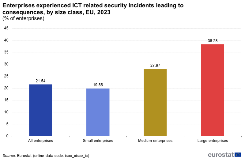 File:Enterprises experienced ICT related security incidents leading to consequences, by size class, EU, 2023 (% of enterprises).png