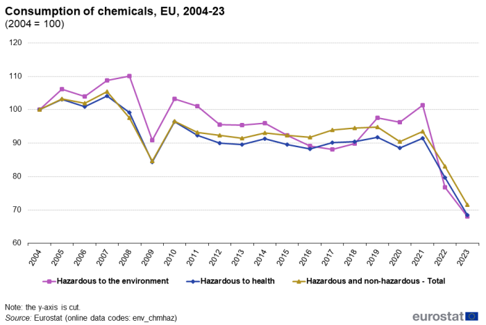 Line chart showing consumption of chemicals in the EU. Three lines represent hazardous to the environment, hazardous to health, and the total of hazardous and non-hazardous over the years 2004 to 2023. The year 2004 is indexed at 100.