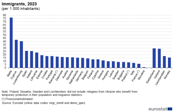 Vertical bar chart on the number of immigrants per thousand inhabitants in 2023 in EU countries and EFTA countries.