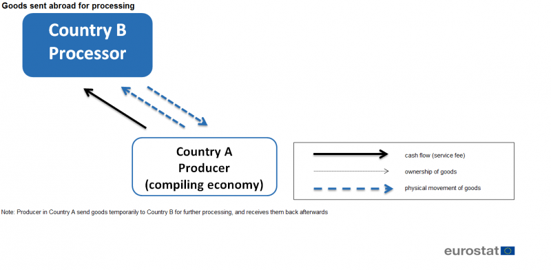 File:Goods sent abroad for processing.png