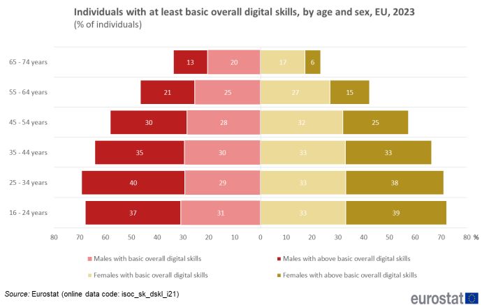 a horizontal stacked bar chart showing individuals with at least basic overall digital skills, by age and sex, EU, 2023, the bars show age and sex, male and female