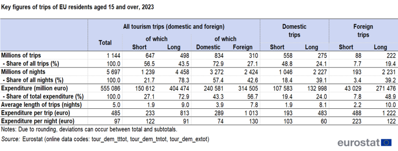 Table showing key figures of trips of EU residents aged 15 years and over for the year 2023. The key figures include the number of trips, nights spent and expenditure in euros.
