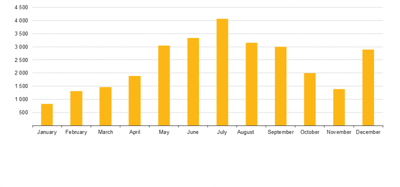 File:Number of marriages per month in Luxembourg, 2000-2013.png