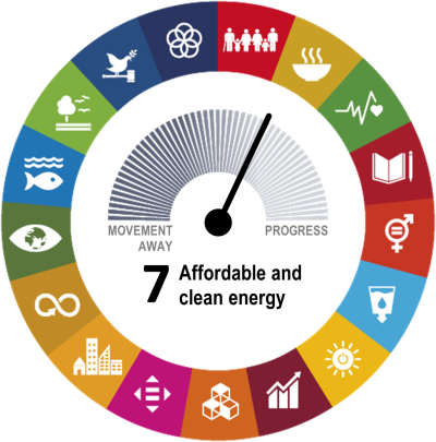 Goal-level assessment of SDG 7 on “Affordable and Clean Energy” showing the EU has made moderate progress during the most recent five-year period of available data.