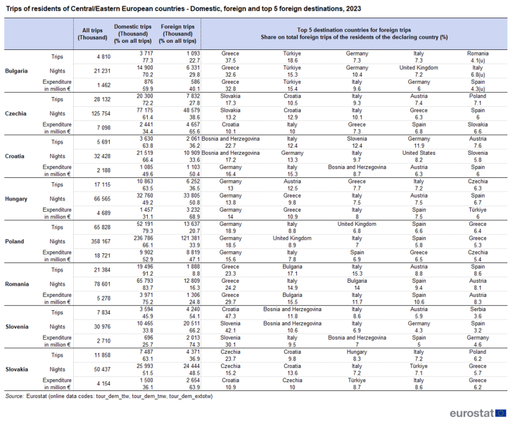 File:T3 Trips of residents of Central Eastern European countries - Domestic, foreign and top 5 foreign destinations, 2023 2.png