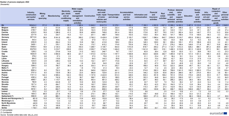 File:T 2 Number of persons employed, 2022 (thousands).png