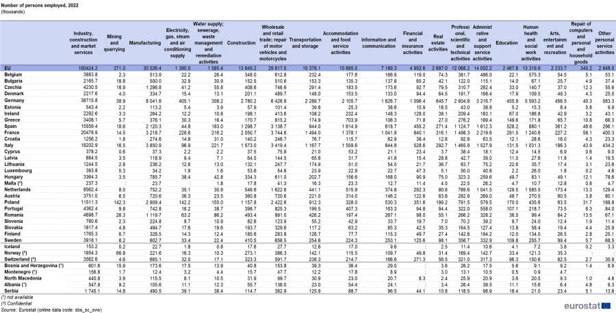 Table showing number of persons employed within the business economy in thousands in the EU, individual EU Member States, Iceland, Norway, Switzerland, North Macedonia and Albania for the year 2022.