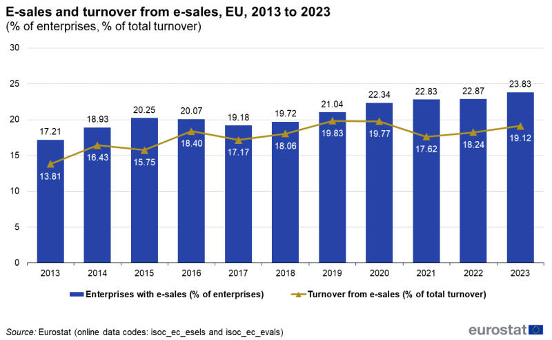 File:E-sales and turnover from e-sales, EU, 2013 to 2023 (% of enterprises, % of total turnover).png