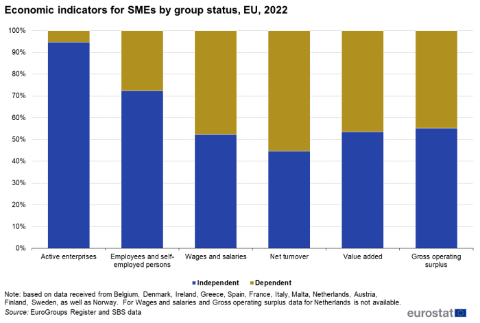 A stacked column chart showing the number of active enterprises, employeees and self-employed persons, wages and salaries, net turnover, value added, gross operating surplus for SMEs by group status for the year 2022. Data are shown as values in percent for the total of 12 EU countries and 1 EFTA country.