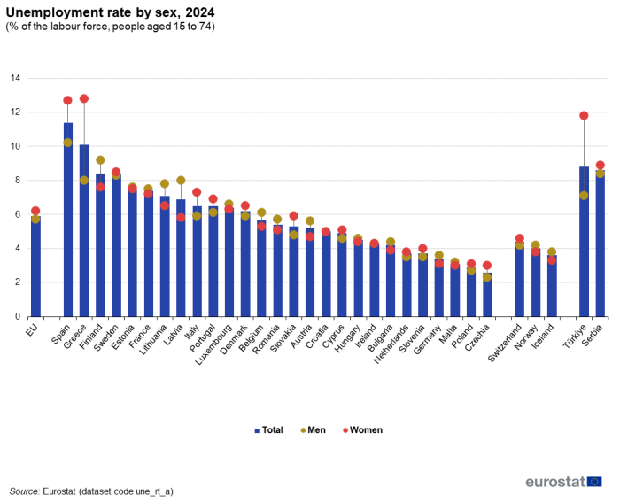 Combined vertical bar chart and scatter chart showing unemployment rate by sex as percentage of the labour force aged 15 to 74 years in the EU, individual EU countries, Switzerland, Iceland, Norway, Bosnia and Herzegovina, Serbia and Türkiye. The country columns represent total and two scatter plots for each country represent men and women for the year 2024.