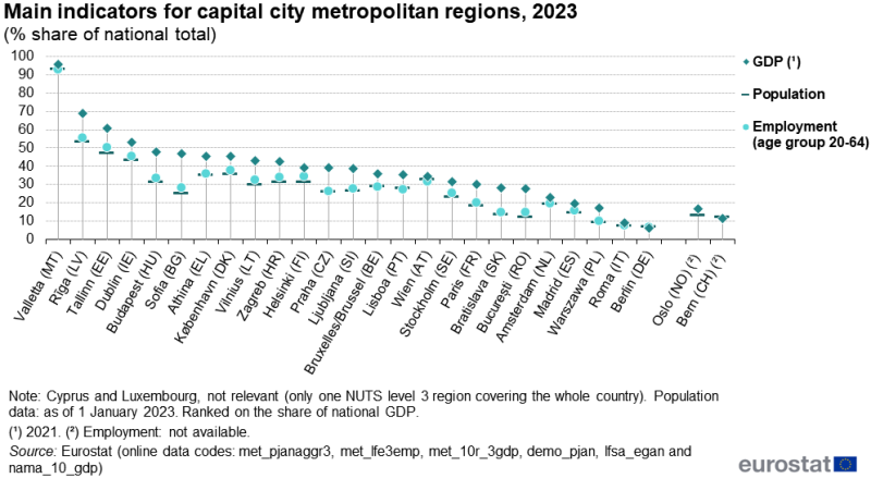 A hi-lo chart showing a set of main indicators for capital city metropolitan regions, with information for the population, employment and GDP. Data are shown for the capital city metropolitan regions of the EU countries, Norway and Switzerland. Information is presented in percent, for the share of each capital city metropolitan region in its national total. Annual data are presented for 2023. The complete data of the visualisation are available in the Excel file at the end of the article.