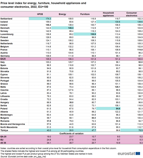 File:Price level index for energy, furniture, household appliances and consumer electronics, 2022, EU=100.png