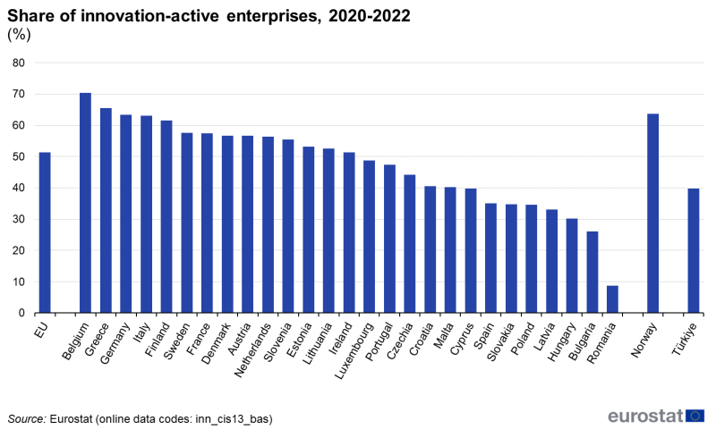 File:Share of innovation-active enterprises, 2020-2022 (%)V1.png