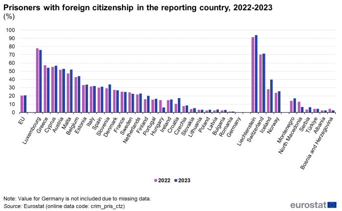 Vertical bar chart showing the percentage of prisoners with foreign citizenship in the EU, individual EU countries, EFTA countries and EU candidate countries. Each country has two columns representing the years 2022 and 2023.