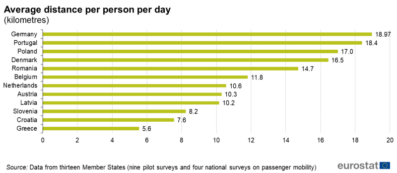 File:Average distance per person per day (kilometres) v1.png
