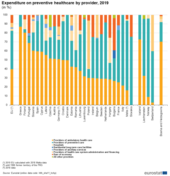 File:Expenditure on preventive healthcare by provider, 2019 (in %).png