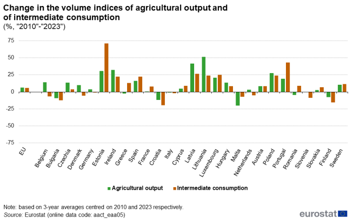 Vertical bar chart showing change in volume indices of agricultural output and of intermediate consumption as percentage for the EU and individual EU Member States. Each country has two columns representing agricultural output and intermediate consumption for three-year averages centred on 2010 and on 2023.