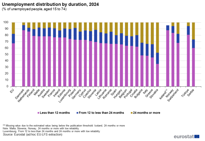 Stacked vertical bar chart showing unemployment by duration as percentage of unemployment in the age group 15 to 74 years in EU and LFS countries. Totalling 100 percent, each country column has three stacks representing less than 12 months, from 12 to less than 24 months and 24 months or more for the year 2024.