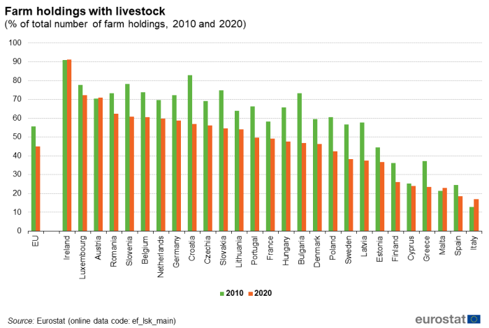a double bar chart showing agricultural holdings with livestock as a % of total number of farm holdings in 2010 and 2020 in the EU and EU Member States.