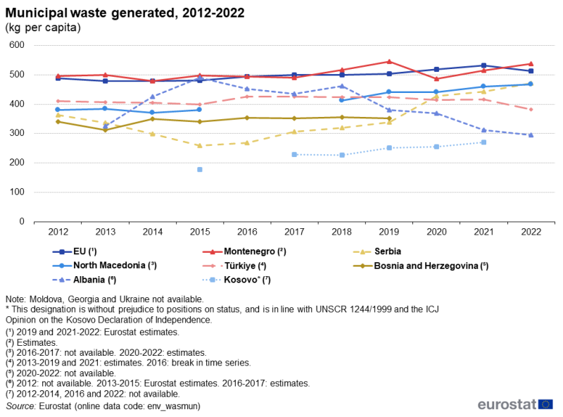 File:CPC24 Municipal waste generated, 2012-2022 (kg per capita).png