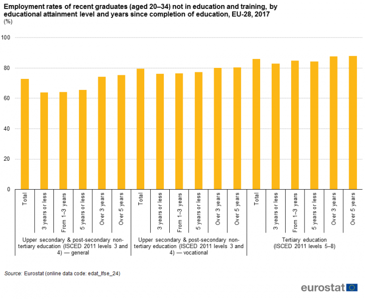 File:Employment rates of recent graduates (aged 20–34) not in education and training, by educational attainment level and time, EU-28, 2017 (%).png