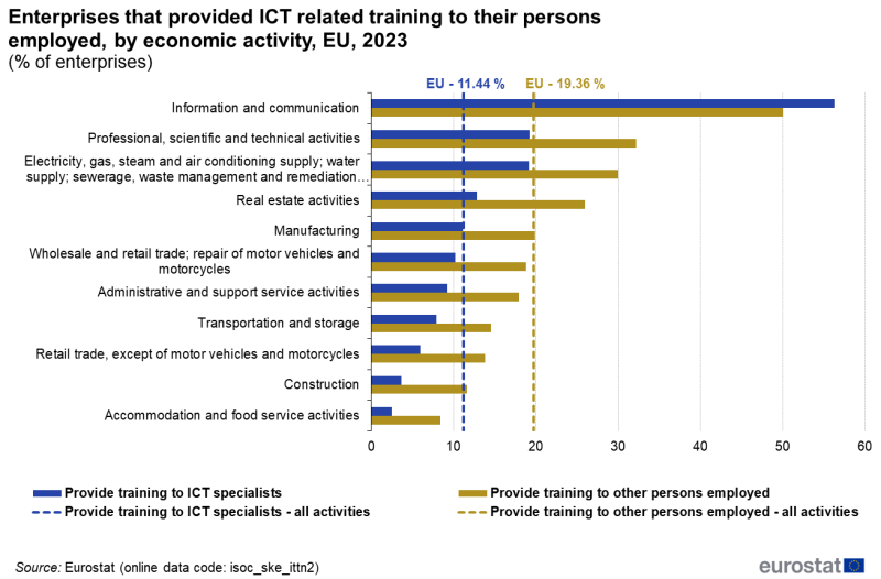 File:Enterprises that provided ICT related training to their persons employed, by economic activity, EU, 2023 (% of enterprises).png