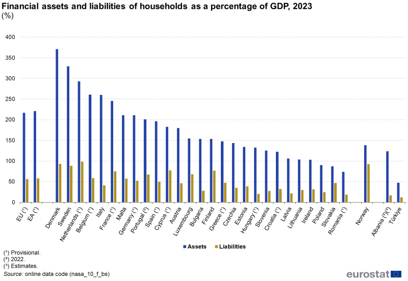 A grouped column chart showing the financial assets and liabilities of households relative to GDP. Data are shown in percentages for 2023 for the EU, the euro area, the EU countries, Norway, Albania and Türkiye. The complete data of the visualisation are available in the Excel file at the end of the article.
