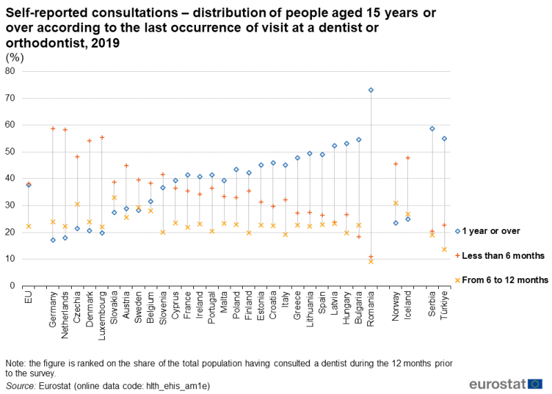File:Self-reported consultations – distribution of people aged 15 years or over according to the last occurrence of visit at a dentist or orthodontist, 2019 (%) Health2023.png