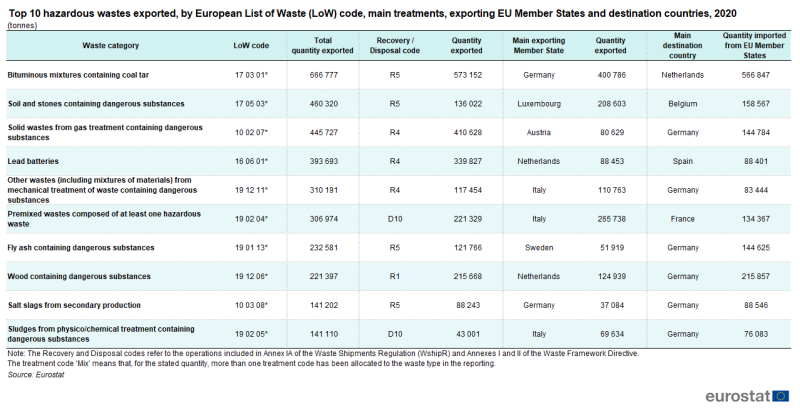 File:Top 10 hazardous wastes exported, by European List of Waste (LoW) code, main treatments, exporting EU Member States and destination countries, 2020 (tonnes).png