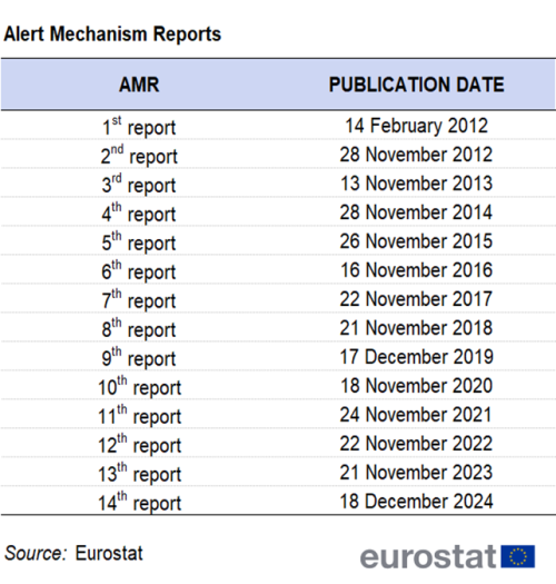 Table showing publication dates of different editions of the Alert Mechanism Reports from the 2012 to 2024.