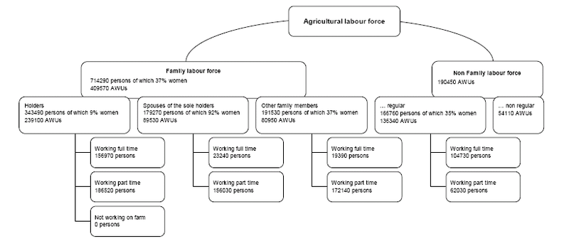File:Description of the farm labour force in Germany, 2007.PNG