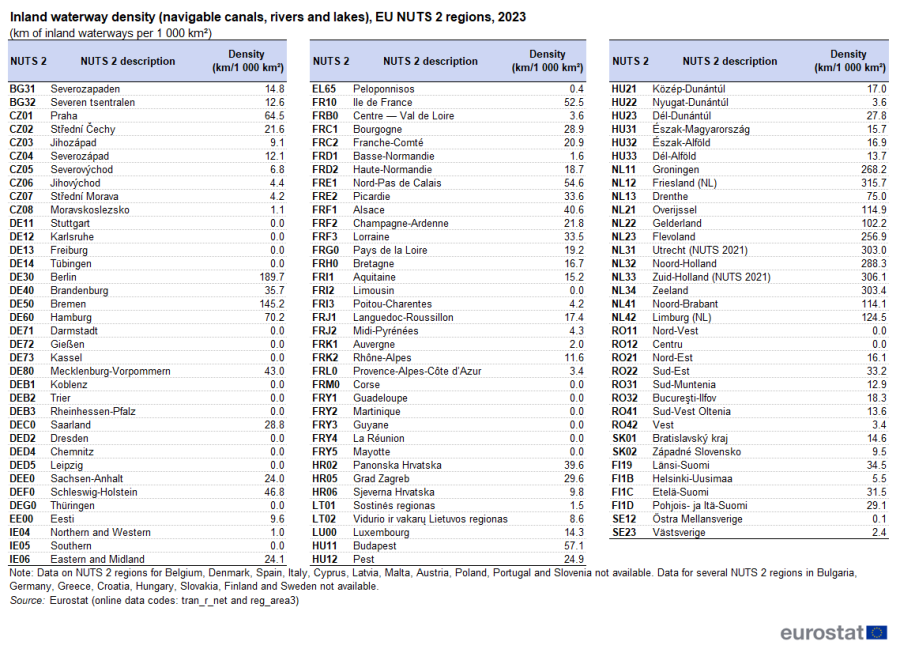 Table showing inland waterway density in navigable canals, rivers and lakes as kilometres of inland waterways per thousand square kilometres by NUTS 2 region of the EU Member States for the year 2023.