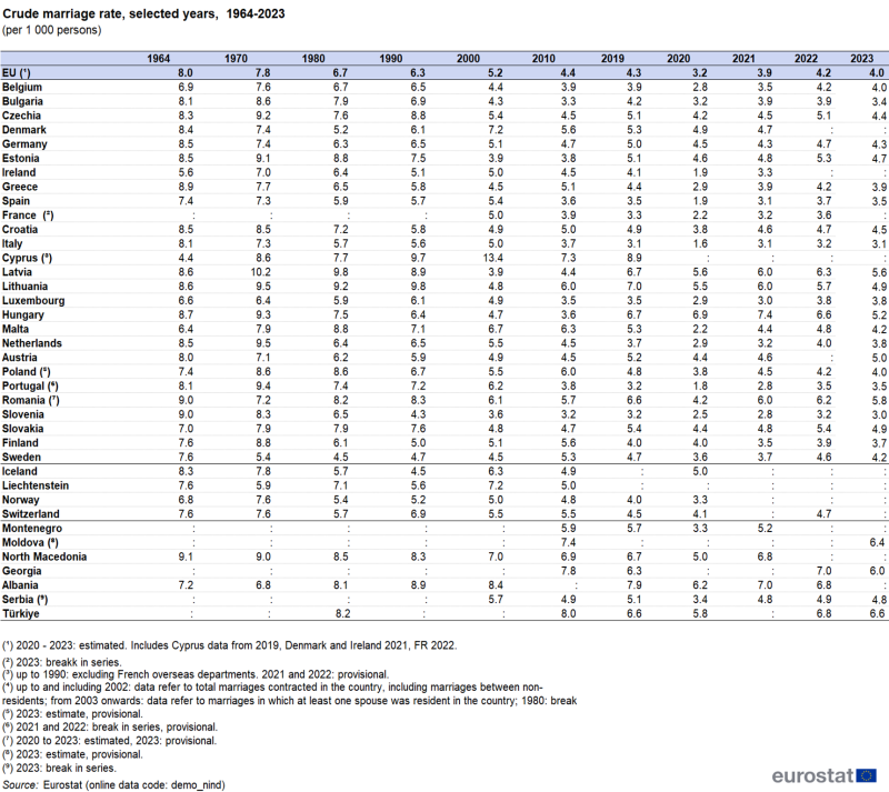 Table showing the crude marriage rate per one thousand persons for the EU, individual EU countries, EFTA countries and some candidate countries for selected years between 1964 and 2023.