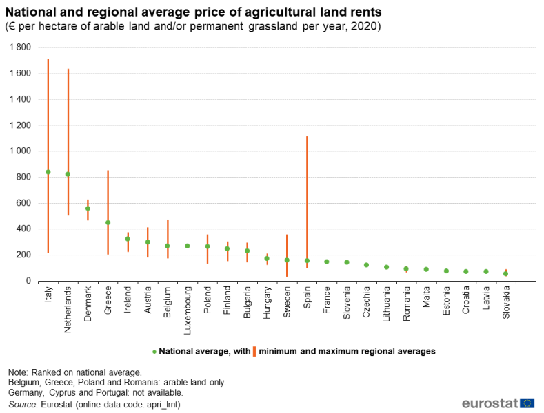 File:National and regional average price of agricultural land rents (€ per hectare per year, 2020).png