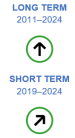 The long-term evaluation of the indicator for patent applications to the European Patent Office for the period 2011 to 2024 shows significant progress towards sustainability objectives. The short-term evaluation for the period 2019 to 2024 shows moderate progress towards sustainability objectives.