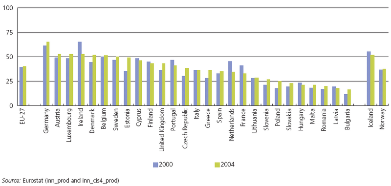 File:Proportion of innovative enterprises.PNG