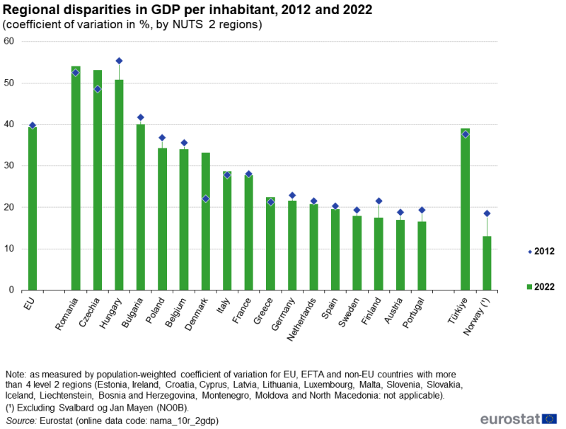 A bullet chart showing regional disparities in GDP per inhabitant. Data are shown for the coefficient of variation in percent. Columns are used for 2022 data and plots for the data relating to 2012. The coefficient of variation is computed for each country with at least five NUTS level 2 regions. Data are shown for the EU and EU, EFTA and candidate countries. The complete data of the visualisation are available in the Excel file at the end of the article.