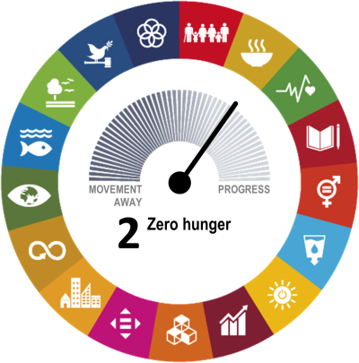 Goal-level assessment of SDG 2 on Zero Hunger showing the EU has made moderate progress during the most recent five-year period of available data.