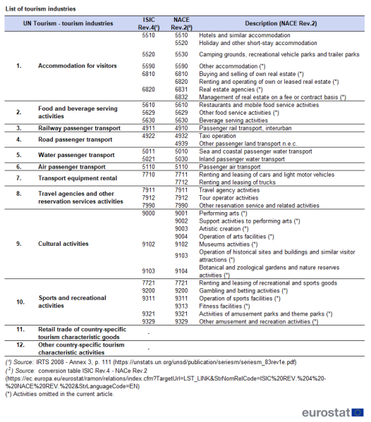File:T8 List of tourism industries.png