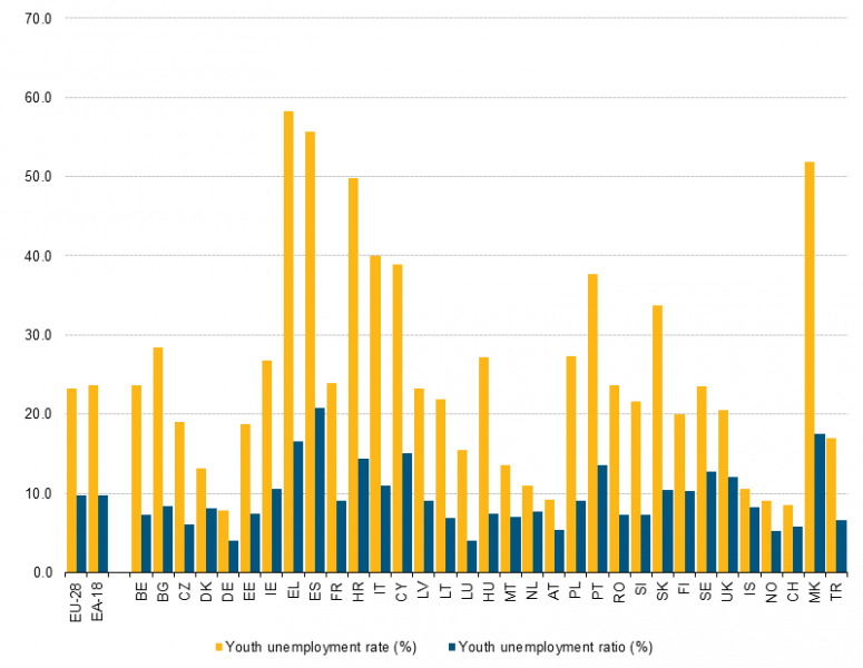 File:Youth unemployement rate and and youth unemployment ratio, 2013.png