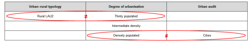 A figure showing four conflicting spatial concepts in the degree of urbanisation classification prior to 2011.