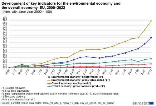A line chart showing the development of key indicators for the environmental economy and the overall economy of the EU, from 2000 to 2022.