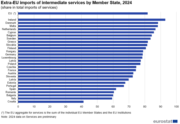 a horizontal bar chart showing the Extra-EU imports of intermediate services in the EU and EU Member States in 2024 as a share in total imports of services.