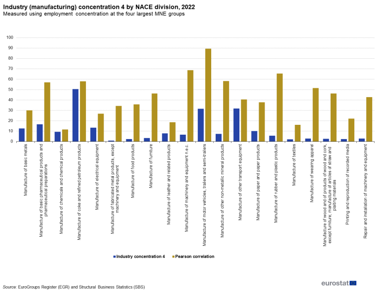 File:F2Industry (manufacturing) concentration 4 by NACE division, 2022.png
